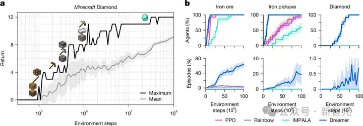 DeepMind闭关修炼「我的世界」，自学成才挖钻登Nature！人类玩家瑟瑟发抖  第7张