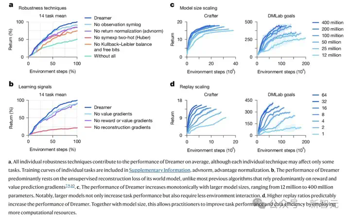 DeepMind闭关修炼「我的世界」，自学成才挖钻登Nature！人类玩家瑟瑟发抖  第13张