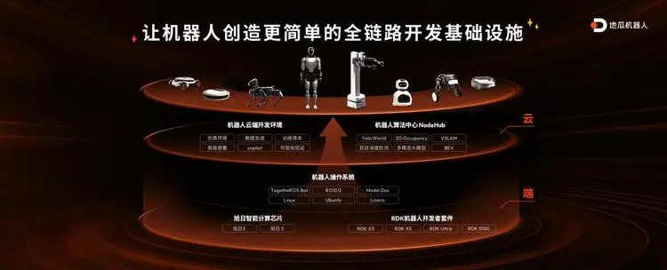 对话地瓜机器人CEO王丛：我们不造机器人，但要让造机器人这事变得更爽  第1张