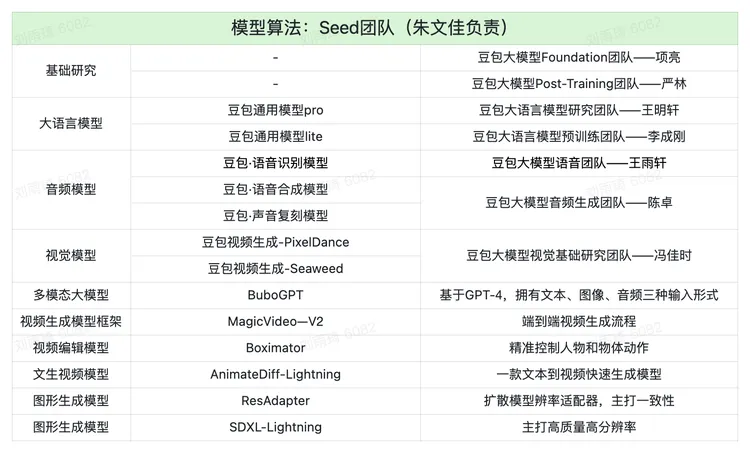 字节AI为何凶猛：重启App工厂，争抢“豆包”，连模型也要赛马  第6张