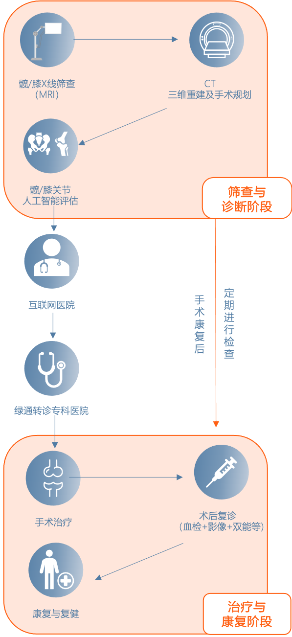AI助力健康体检 打造骨健康筛诊疗一体化体系  第6张