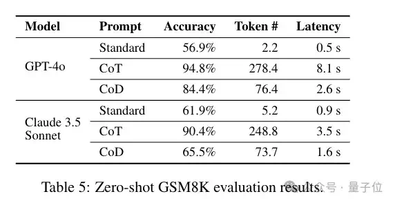 草稿链代替思维链，推理token砍掉80%，显著降低算力成本和延迟  第9张