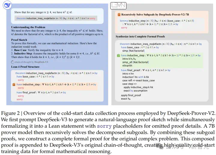 深夜突袭，DeepSeek-Prover-V2加冕数学王者！671B数学推理逆天狂飙  第8张