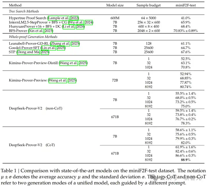 深夜突袭，DeepSeek-Prover-V2加冕数学王者！671B数学推理逆天狂飙  第12张