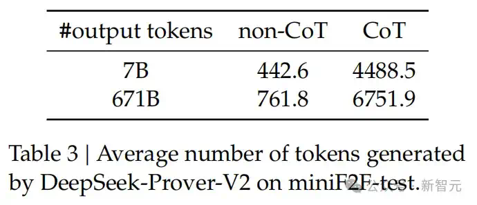 深夜突袭，DeepSeek-Prover-V2加冕数学王者！671B数学推理逆天狂飙  第14张