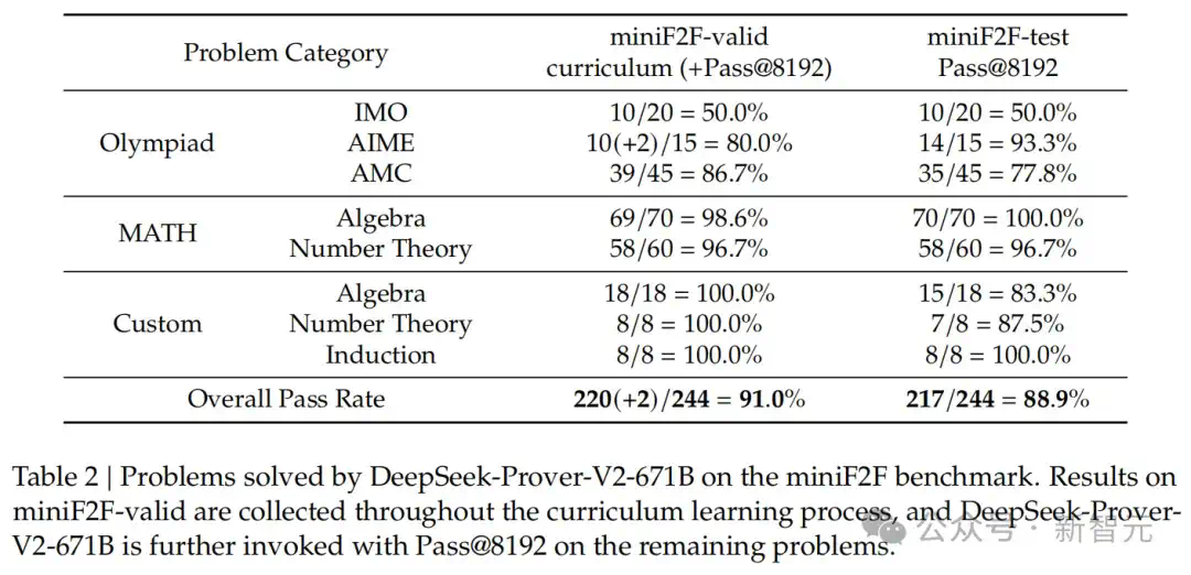 深夜突袭，DeepSeek-Prover-V2加冕数学王者！671B数学推理逆天狂飙  第13张