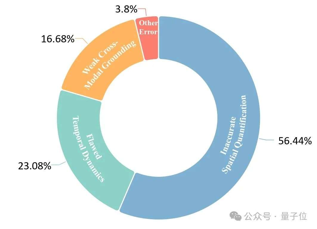 AI能看懂图像却算不好距离，上交时间-空间智能基准难倒9大顶尖多模态模型  第7张