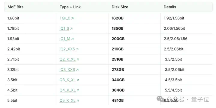 1.93bit版DeepSeek-R1编程超过Claude 4 Sonnet，不用GPU也能运行  第4张