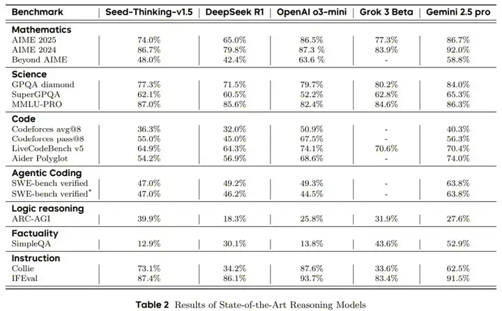 200B参数击败满血DeepSeek-R1，字节豆包推理模型Seed-Thinking-v1.5要来了  第4张