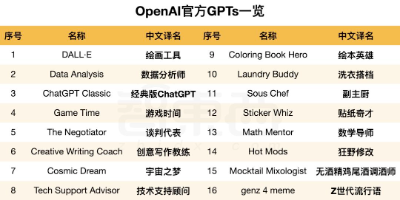 OpenAI引发创作狂欢：覆盖洗衣修车算命，2000+ GPT分身上线  第9张