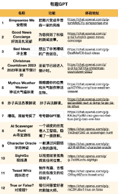 OpenAI引发创作狂欢：覆盖洗衣修车算命，2000+ GPT分身上线  第22张
