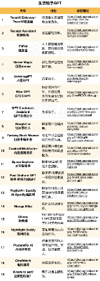 OpenAI引发创作狂欢：覆盖洗衣修车算命，2000+ GPT分身上线  第20张