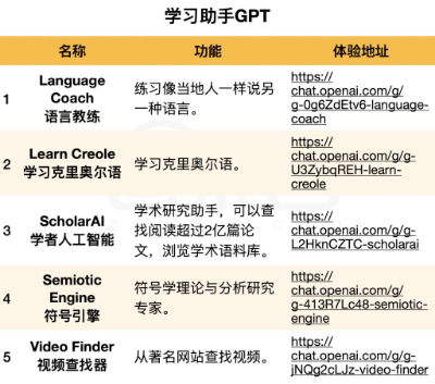OpenAI引发创作狂欢：覆盖洗衣修车算命，2000+ GPT分身上线  第21张