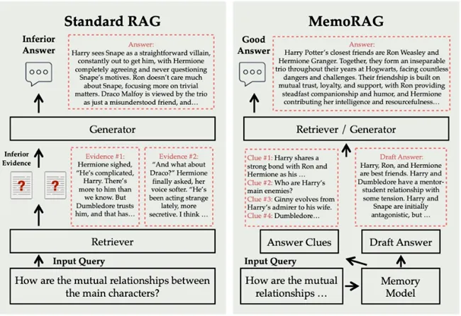 MemoRAG：重新定义长期记忆的AI问答模型  第3张