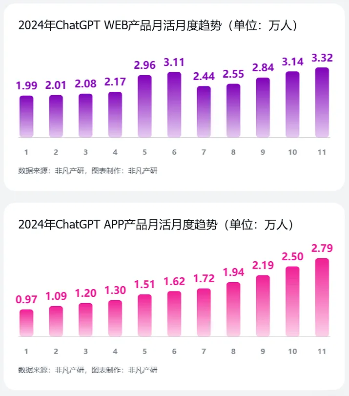 非凡产研：2024年11月全球AI应用流量报告  第2张