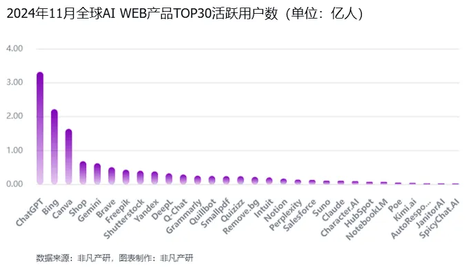 非凡产研：2024年11月全球AI应用流量报告  第6张