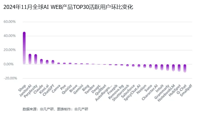 非凡产研：2024年11月全球AI应用流量报告  第7张