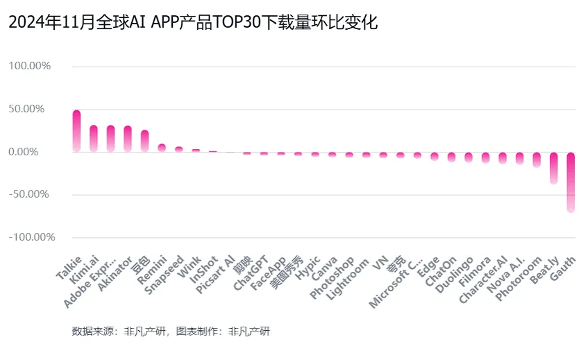 非凡产研：2024年11月全球AI应用流量报告  第10张
