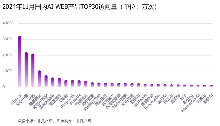 非凡产研：2024年11月全球AI应用流量报告  第15张
