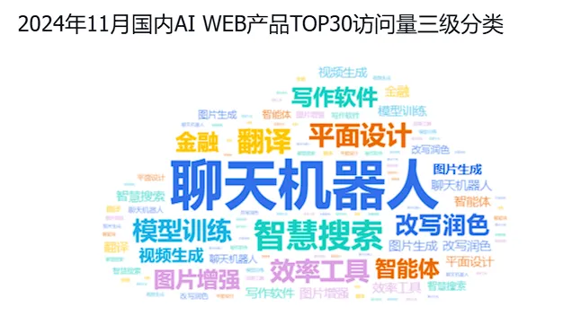 非凡产研：2024年11月全球AI应用流量报告  第14张