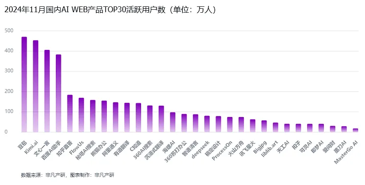 非凡产研：2024年11月全球AI应用流量报告  第17张
