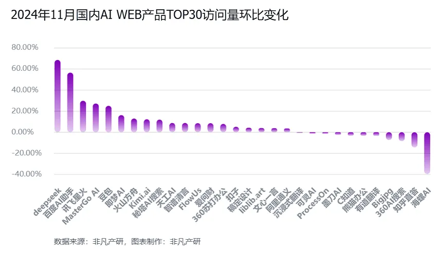 非凡产研：2024年11月全球AI应用流量报告  第16张