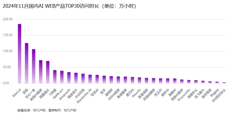 非凡产研：2024年11月全球AI应用流量报告  第19张