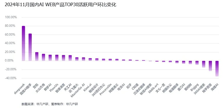 非凡产研：2024年11月全球AI应用流量报告  第18张