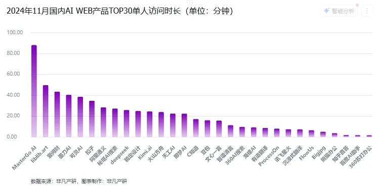 非凡产研：2024年11月全球AI应用流量报告  第20张
