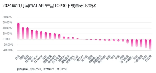 非凡产研：2024年11月全球AI应用流量报告  第22张