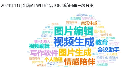 非凡产研：2024年11月全球AI应用流量报告  第25张