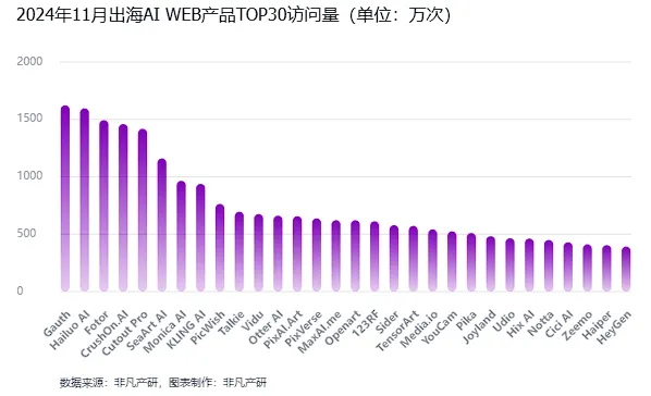 非凡产研：2024年11月全球AI应用流量报告  第26张