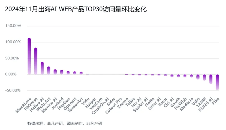 非凡产研：2024年11月全球AI应用流量报告  第27张