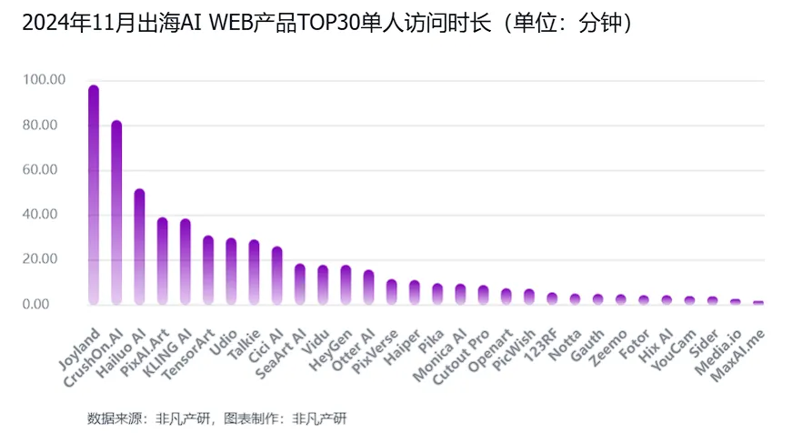 非凡产研：2024年11月全球AI应用流量报告  第29张