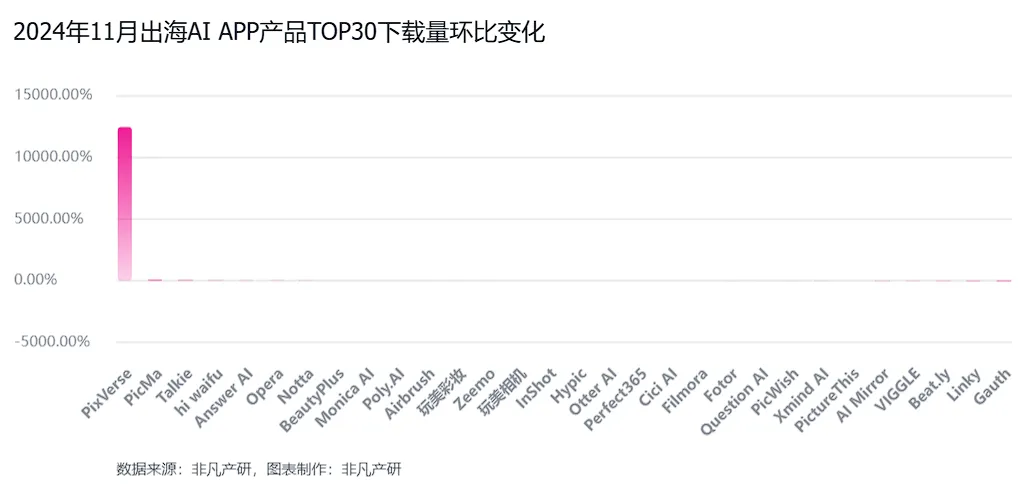 非凡产研：2024年11月全球AI应用流量报告  第31张