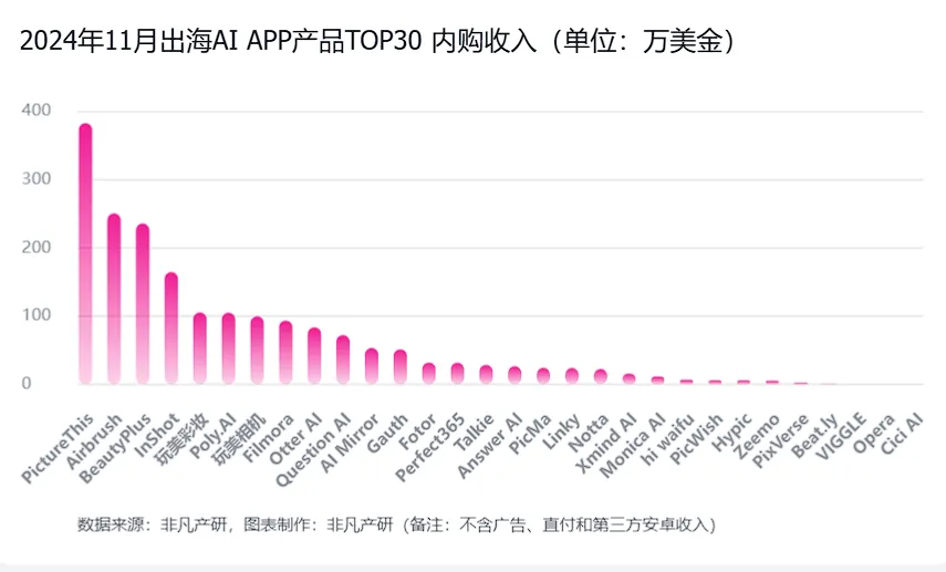 非凡产研：2024年11月全球AI应用流量报告  第33张