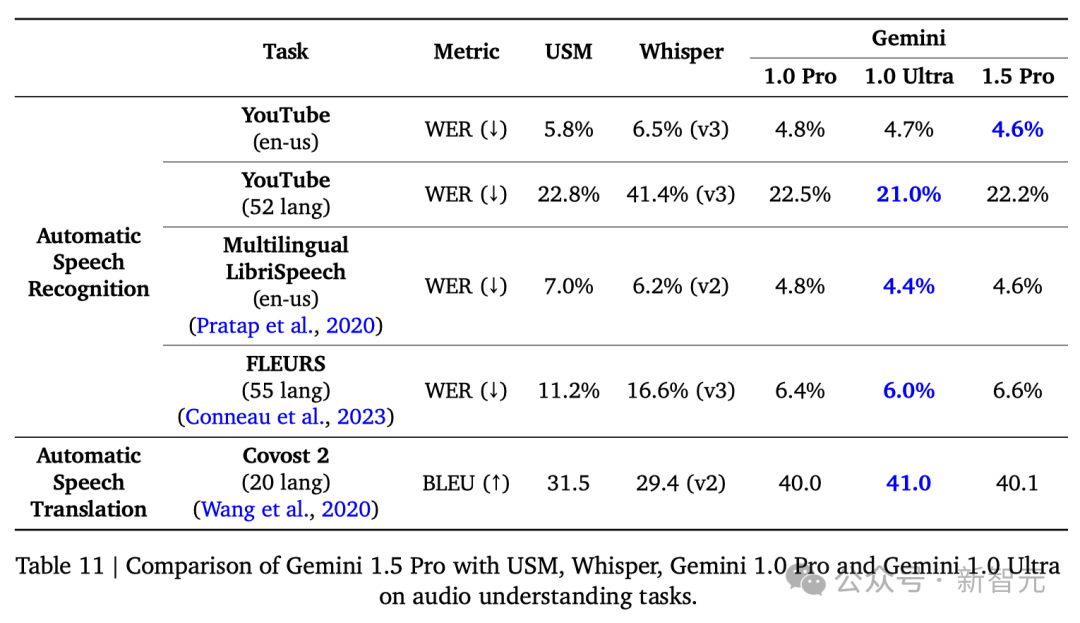 谷歌Gemini 1.5深夜爆炸上线，史诗级多模态硬刚GPT-5！最强MoE首破100万极限上下文纪录  第26张