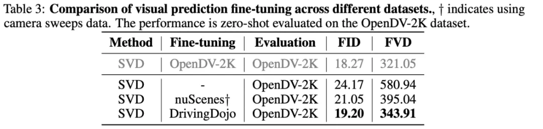 18k个视频、专为自动驾驶世界模型设计，DrivingDojo数据集来了  第12张