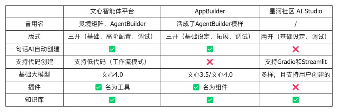 百度的 AgentBuilder 和 AppBuilder 有什么区别？  第4张