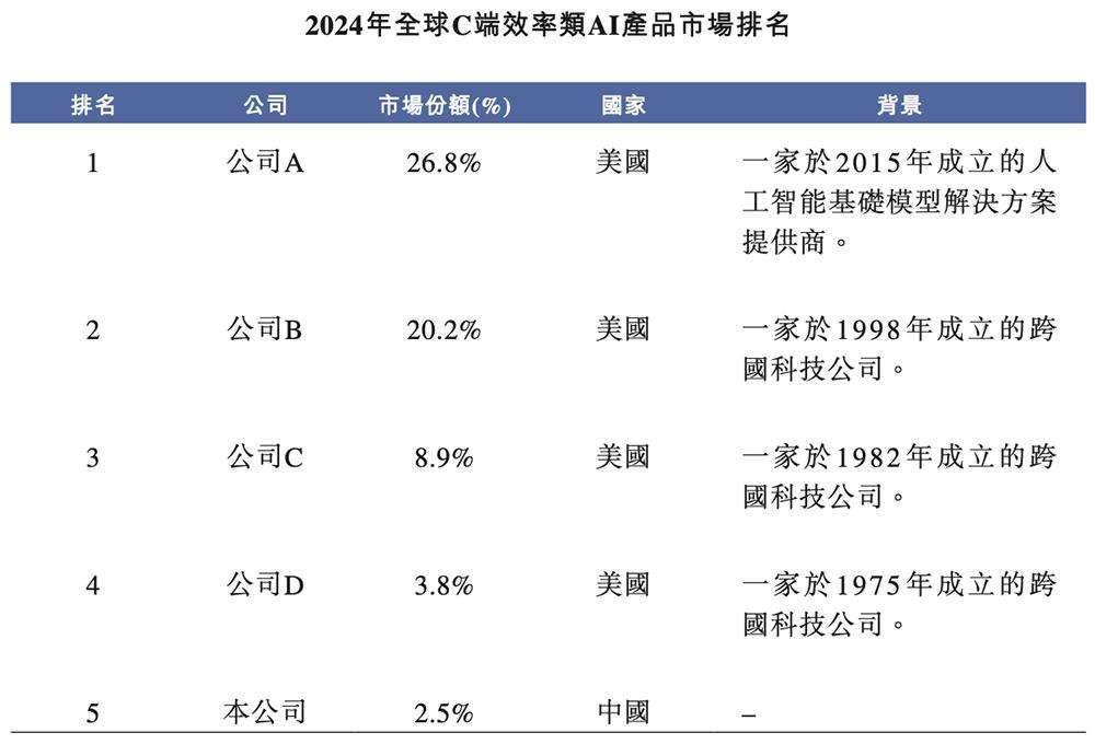 上海AI企业冲刺港交所：9年干成中国第一AI超级应用，市值218亿  第2张