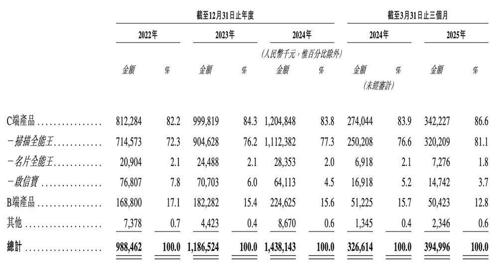 上海AI企业冲刺港交所：9年干成中国第一AI超级应用，市值218亿  第7张