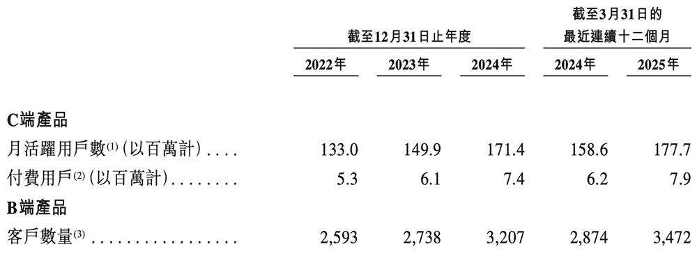 上海AI企业冲刺港交所：9年干成中国第一AI超级应用，市值218亿  第8张