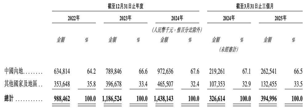 上海AI企业冲刺港交所：9年干成中国第一AI超级应用，市值218亿  第9张
