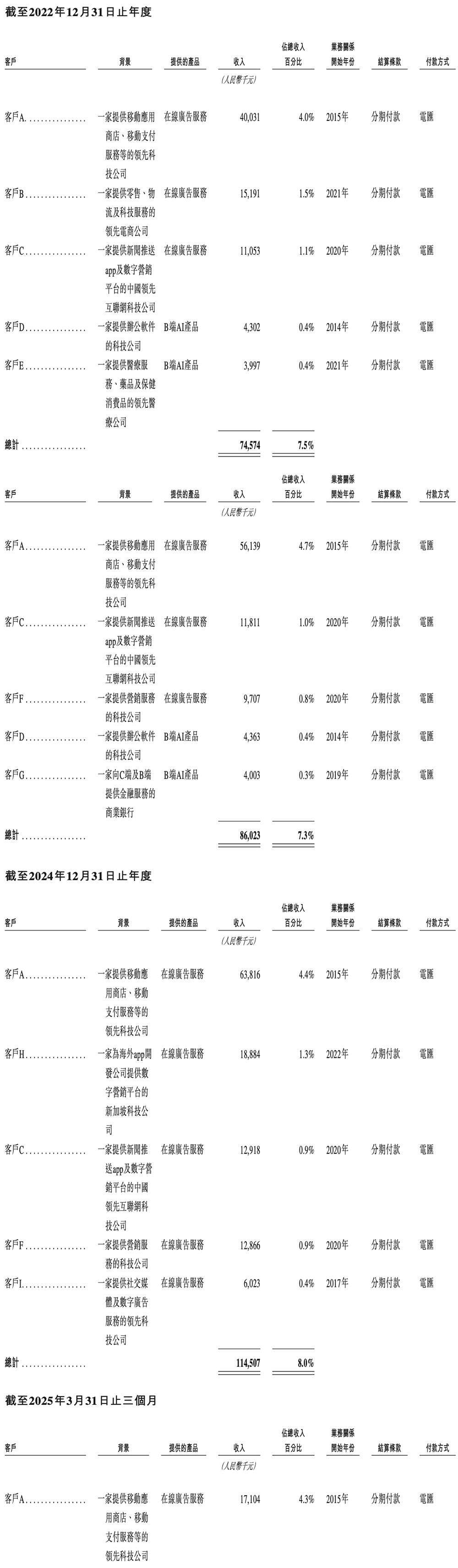上海AI企业冲刺港交所：9年干成中国第一AI超级应用，市值218亿  第20张