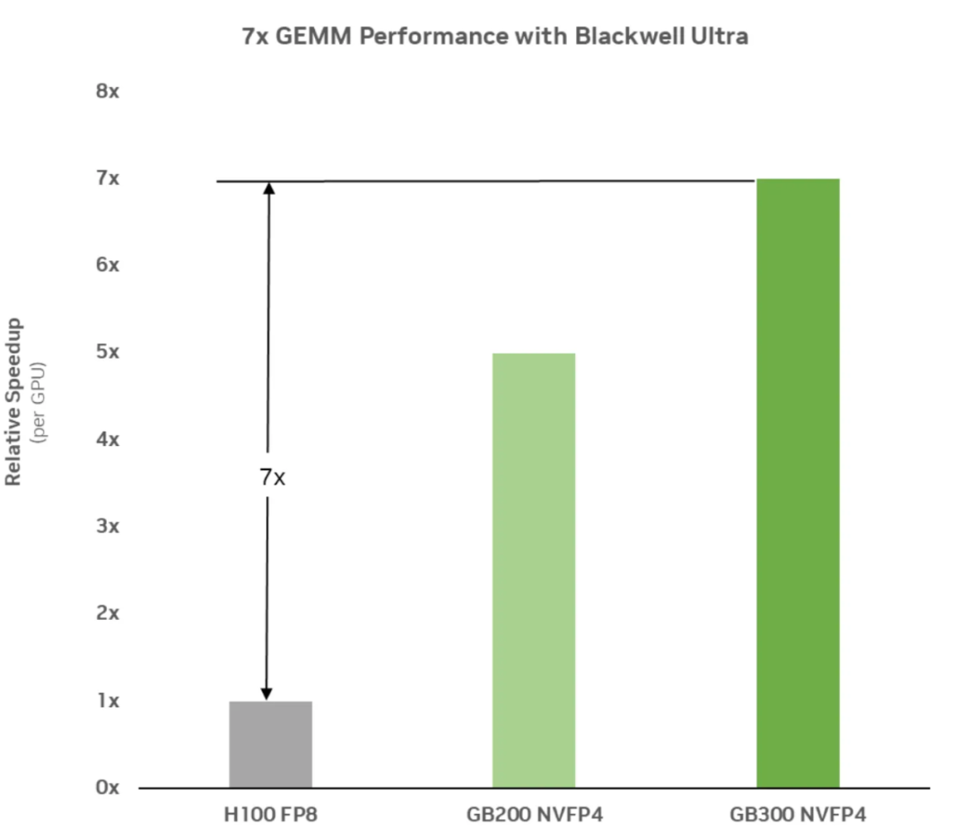 DeepSeek刚提到FP8，英伟达就把FP4精度推向预训练，更快、更便宜  第6张