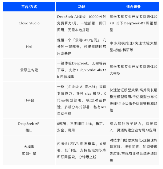 腾讯云X DeepSeek：API调用+联网搜索，分钟打造企业级 AI 应用  第5张