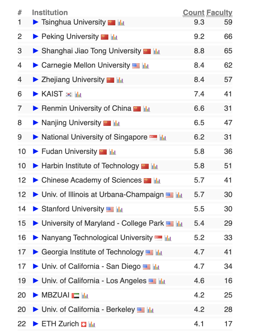 2024 CSRankings全球计算机科学排名发布！清华AI第一，哈工大NLP第一  第4张