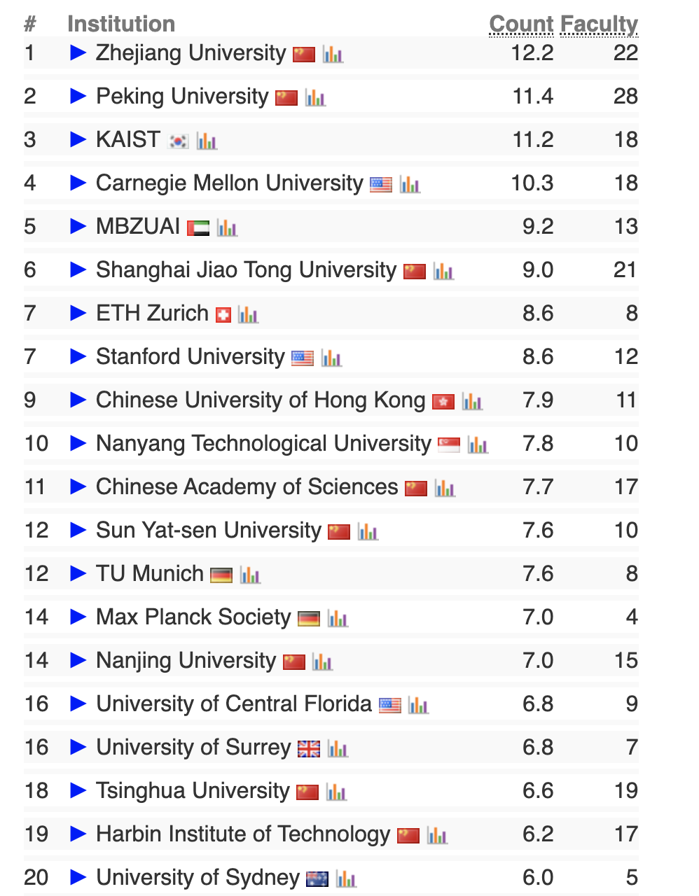 2024 CSRankings全球计算机科学排名发布！清华AI第一，哈工大NLP第一  第6张