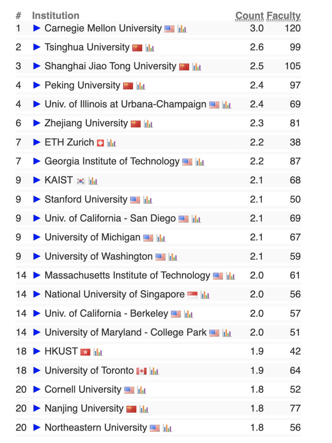 2024 CSRankings全球计算机科学排名发布！清华AI第一，哈工大NLP第一  第10张