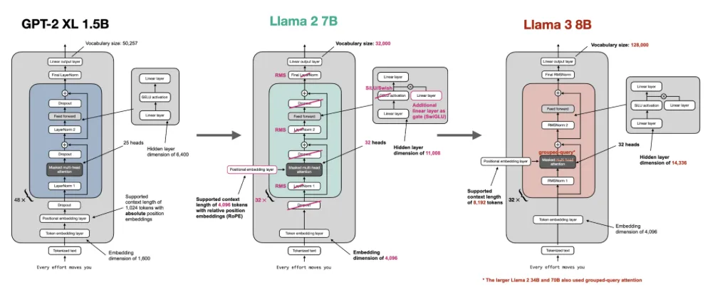 Sebastian Raschka最新博客：从头开始，用Llama 2构建Llama 3.2  第2张